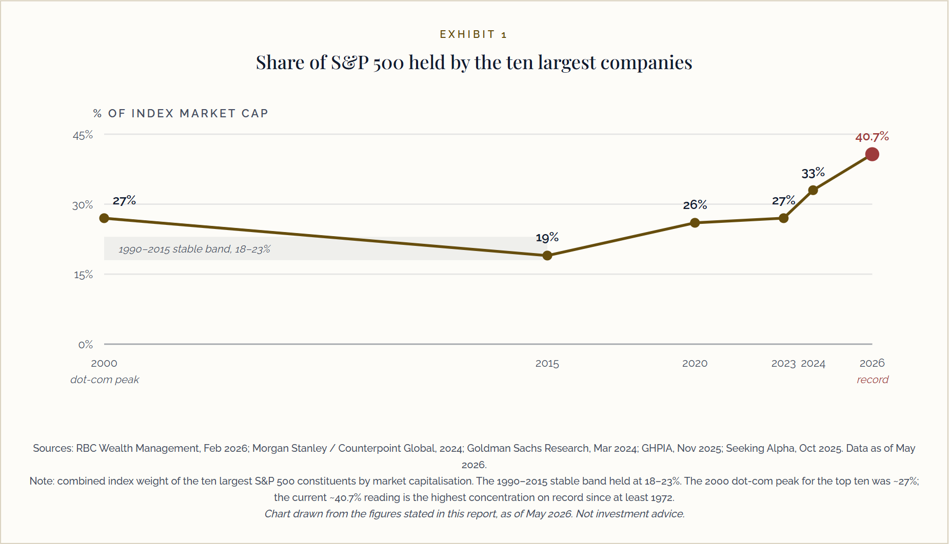 Exhibit 1: share of the S&P 500 held by the ten largest companies, 2000 to 2026