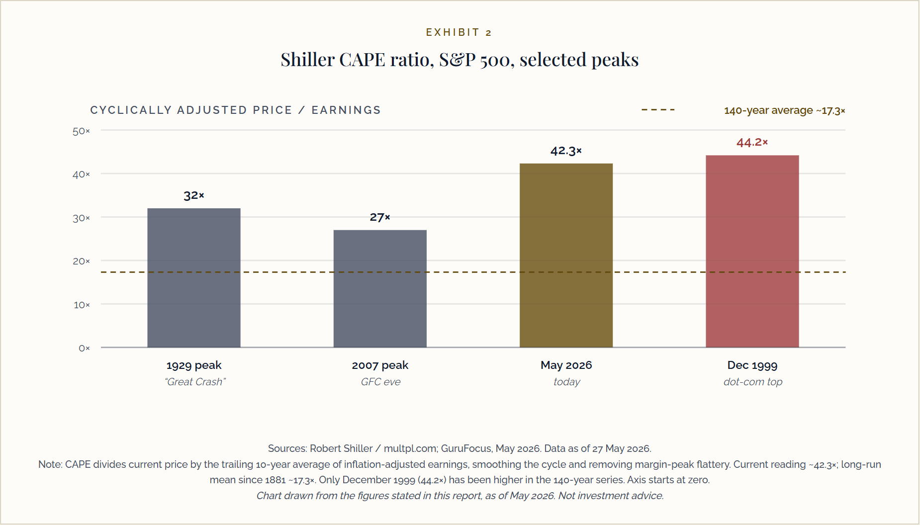 Exhibit 2: Shiller CAPE ratio of the S&P 500 at selected peaks