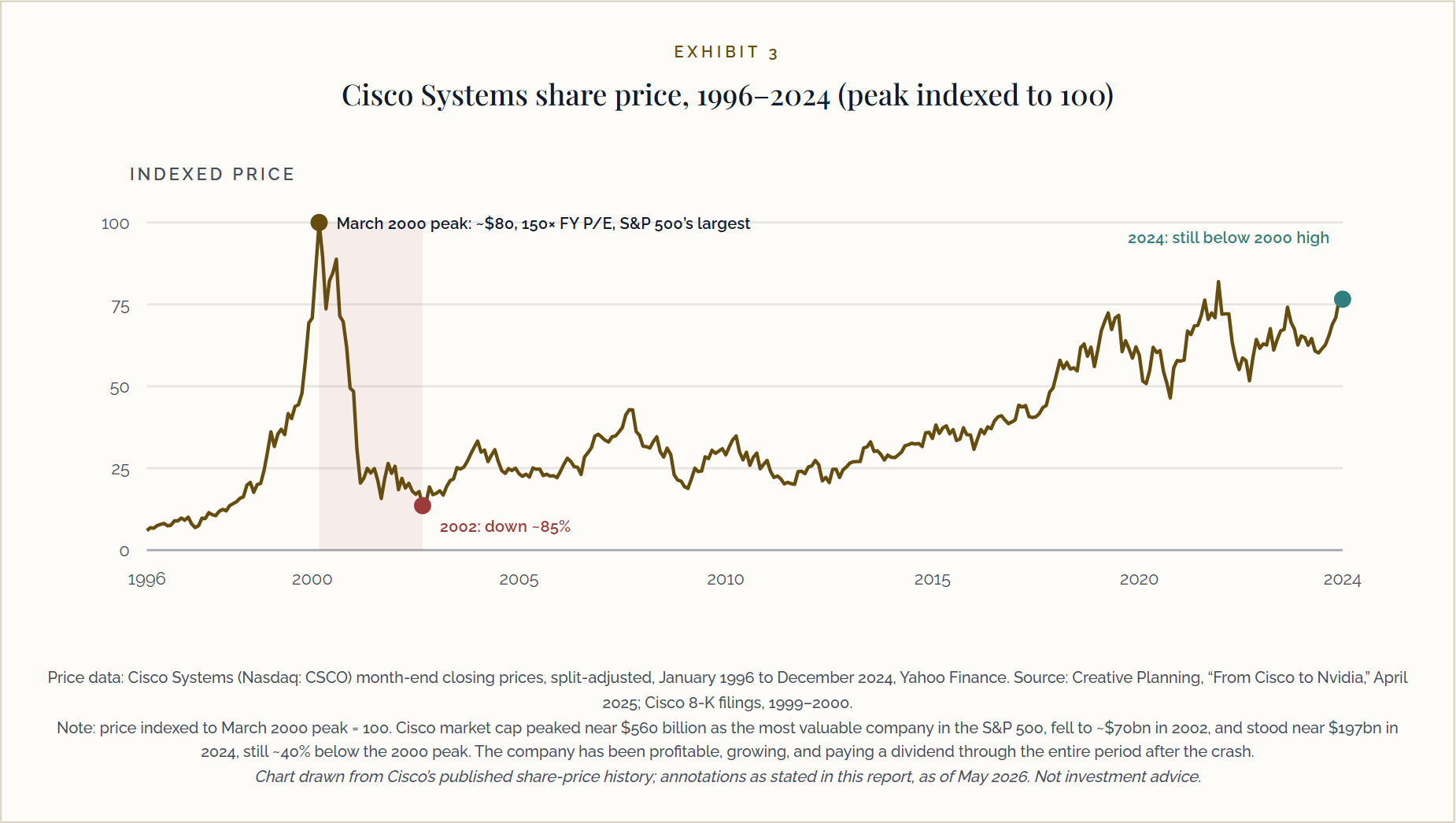 Exhibit 3: Cisco Systems share price 1996 to 2024, indexed to the March 2000 peak