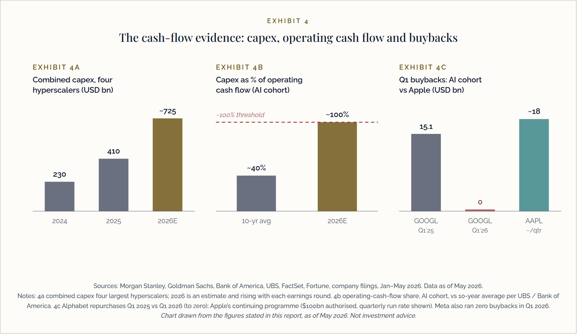 Exhibit 4: hyperscaler capex, capex as a share of operating cash flow, and first-quarter buybacks