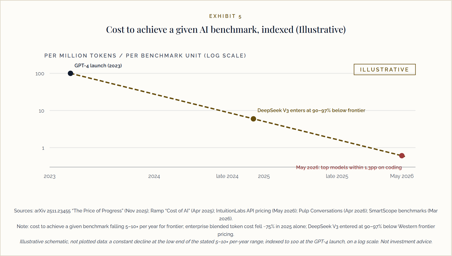 Exhibit 5, illustrative: cost to achieve a given AI benchmark on a log scale