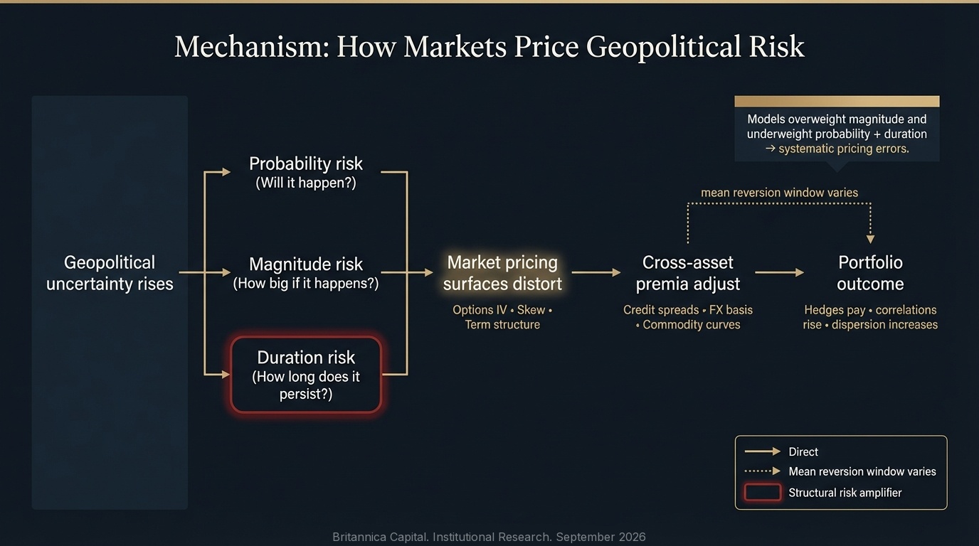 How Markets Price Geopolitical Risk