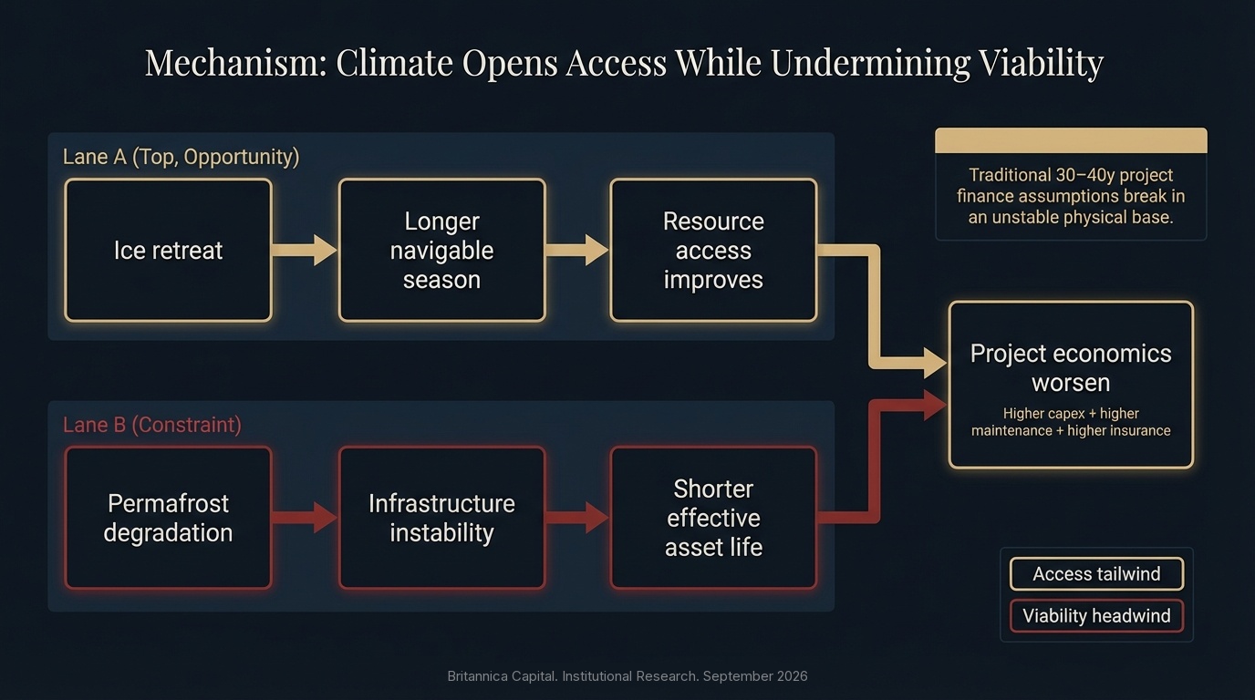 Climate Opens Access While Undermining Viability