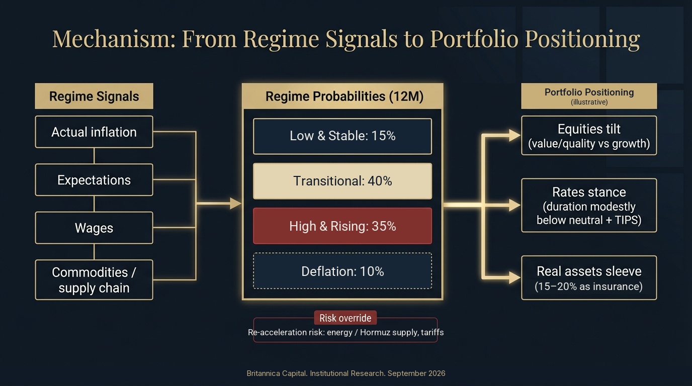 From Regime Signals to Portfolio Positioning