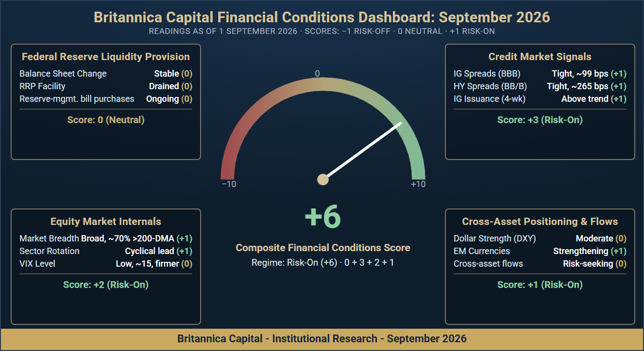 Financial Conditions Dashboard